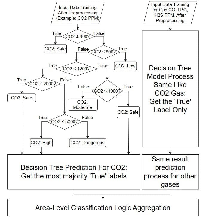 Decision Tree Model