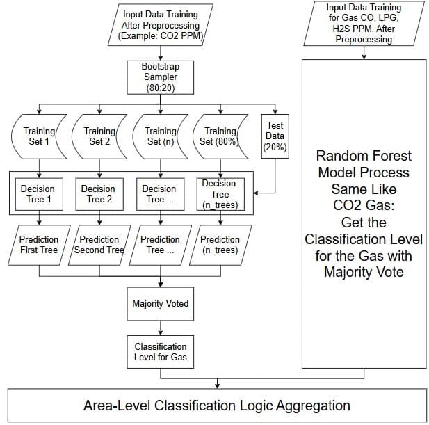 Random Forest Classifier Model