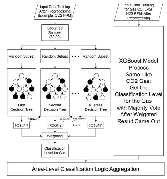 XGBoost Model